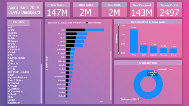 COVID Dashboard — Healthcare dashboard in Power BI