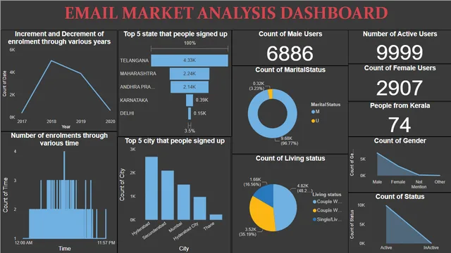 Email Market Analysis Dashboard power bi project 7 — Power BI में मार्केटिंग डैशबोर्ड