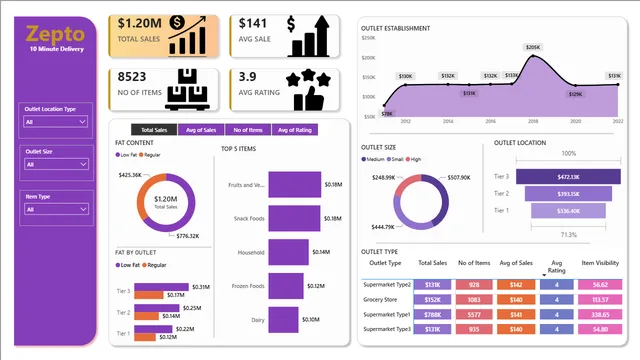 Food Store dashboard — Sales dashboard in Power BI