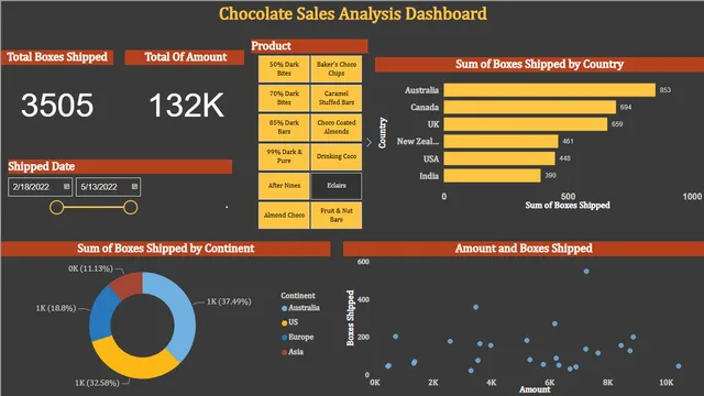 Chocolate Sales Analysis — Sales dashboard in Power BI