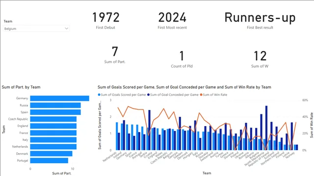 Analyzing European Championship Soccer Data In PowerBI — dashboard de Esportes em Power BI