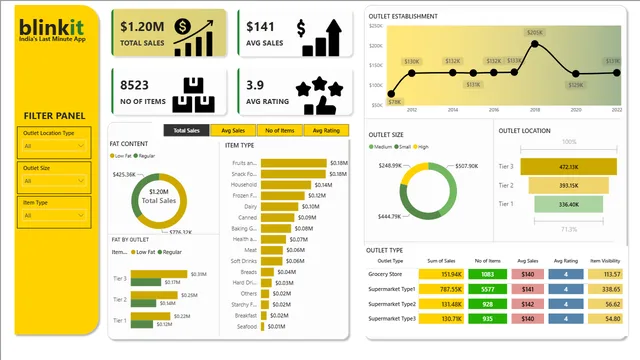 Blinkit1 — Sales dashboard in Power BI