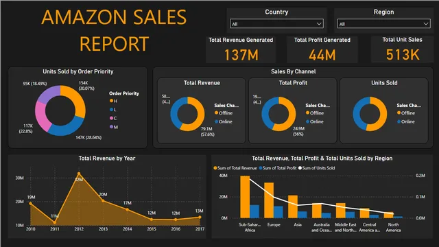 Analysing Amazon Sales Data — dashboard de Vendas em Power BI