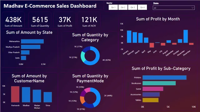 Power BI Report of madhav store — Sales dashboard in Power BI