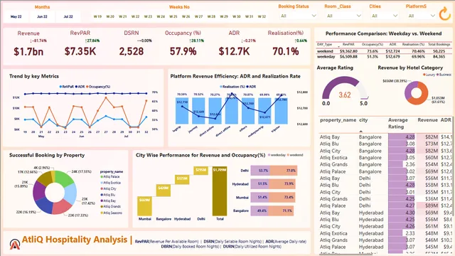 Atliq_Hospitality_Management_Dashboard — dashboard de Operações em Power BI