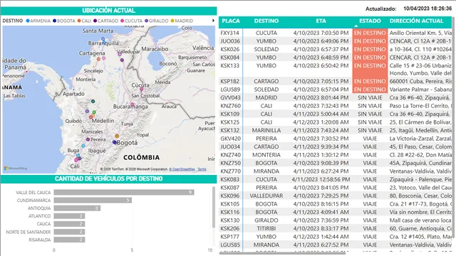 ETA — dashboard de Operações em Power BI