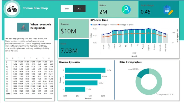 Bike share dashboard — dashboard de Vendas em Power BI