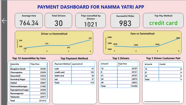 Final report_Namma_Yatri — dashboard de Operações em Power BI