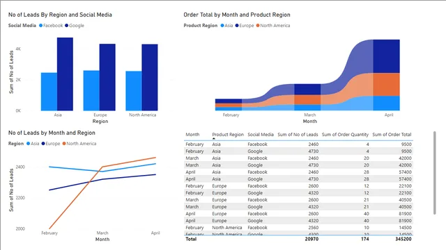 5_Sorting-and-filtering-a-report_Week2 — dashboard de Educação em Power BI