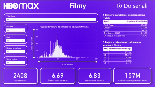 HBO_movies_shows_report — Entretenimento dashboard in Power BI