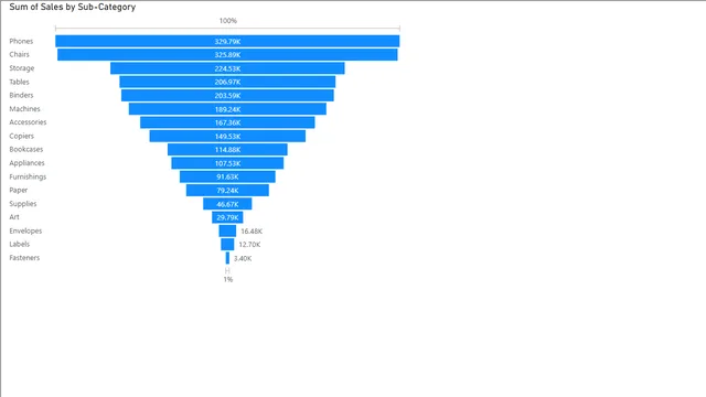 Advanceed visualization — dashboard de Outros em Power BI