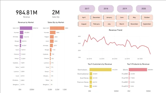 Dashboard_Analytics_Project — dashboard de Operações em Power BI