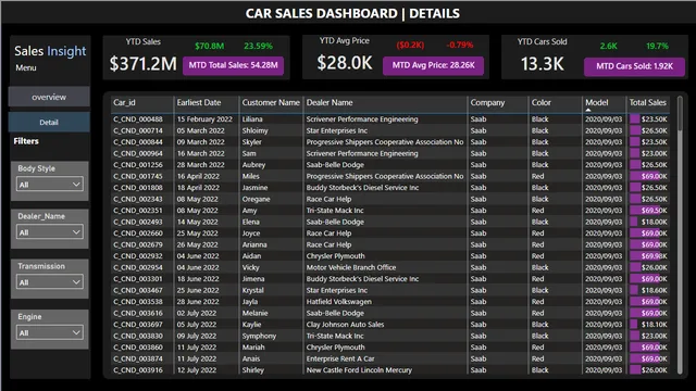Car-Sales-Dashboard — Sales dashboard in Power BI