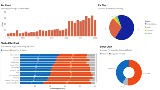 Bar_Stacked_Pie_Donut — dashboard de Operações em Power BI