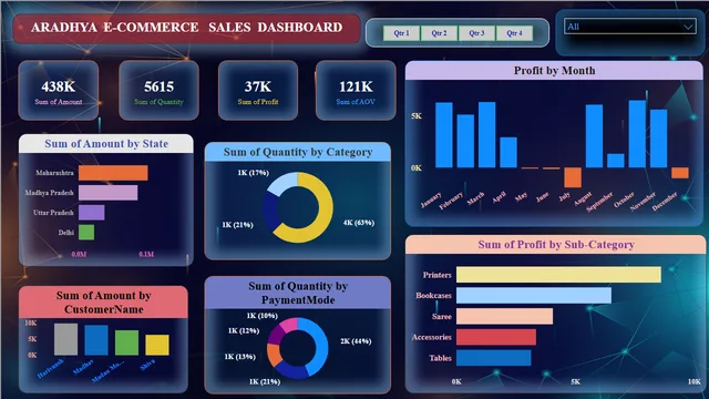 Aradhya Ecommerce Sales Dashboard — Sales dashboard in Power BI