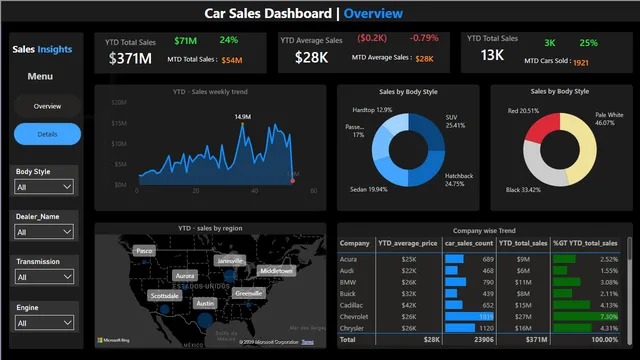 Car_Sales_data — dashboard de Vendas em Power BI