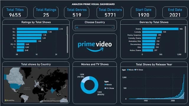 Amazon Prime Analytics Dashboard — dashboard de Marketing em Power BI