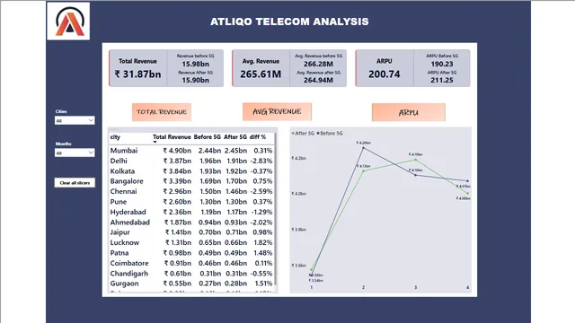 Atliqo revenue comparison — Finance dashboard in Power BI