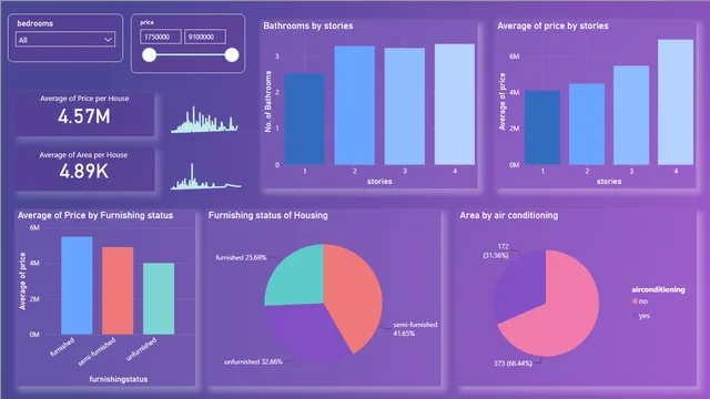 Housing_Analysis — dashboard de Operações em Power BI