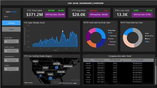 Car sales Powerbi Project — Sales dashboard in Power BI