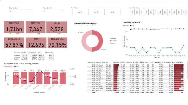 Hotel_Revenue_Analysis — dashboard de Financeiro em Power BI