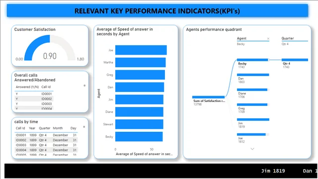 Digital Accelerator — Tecnologia dashboard in Power BI