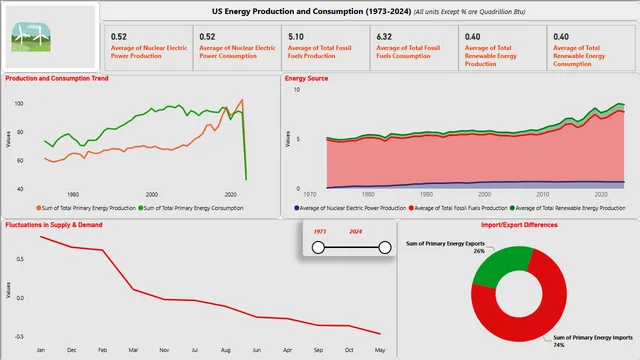 Energy Production and Consumption (1973-2024) — dashboard de Operações em Power BI