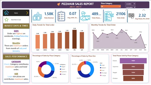 PizzaHub — dashboard de Marketing em Power BI
