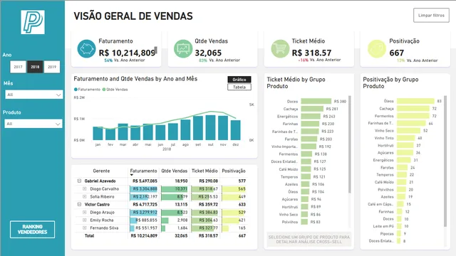 Dashboard Commercial - Point Alimentos e Bebidas — Sales dashboard in Power BI