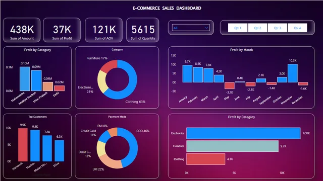 E-COMMERCE SALES DB — Power BI में बिक्री डैशबोर्ड