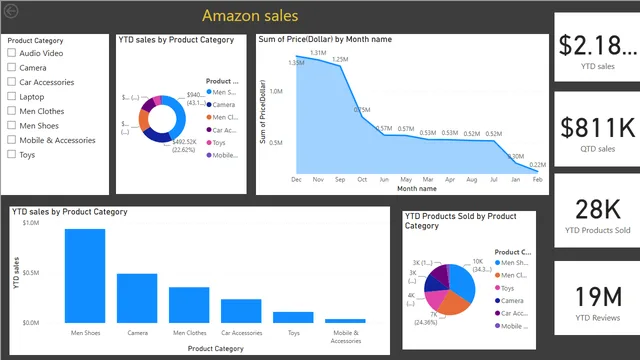 Amazon बिक्री विश्लेषण — Power BI में बिक्री डैशबोर्ड
