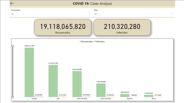 Covid 19 Cases Analysis — dashboard de Saúde em Power BI