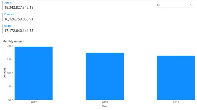 CreatingHierarchy — Power BI में वित्त डैशबोर्ड