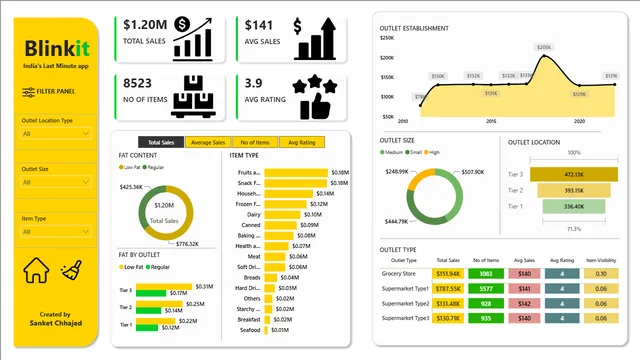 Blinkit Dashboard 02 Jan — panel de Operaciones en Power BI