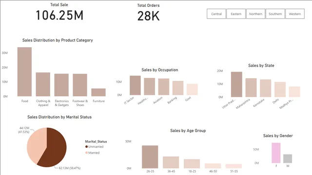 Diwali Sale — panel de Marketing en Power BI