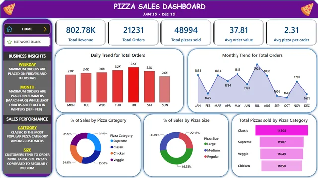 Pizza_Sales_Project — panel de Ventas en Power BI