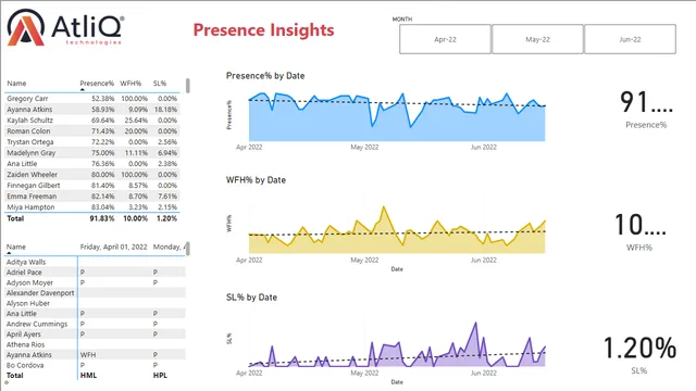 ATLIQ Presence Dashboard — dashboard de Operações em Power BI