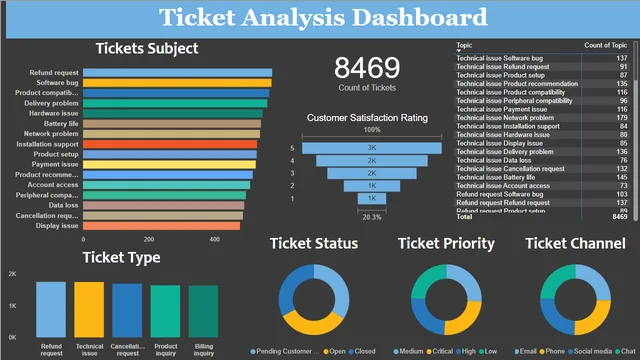 Ticket — Operations dashboard in Power BI