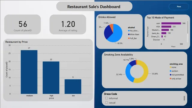 resturantsales — dashboard de Vendas em Power BI