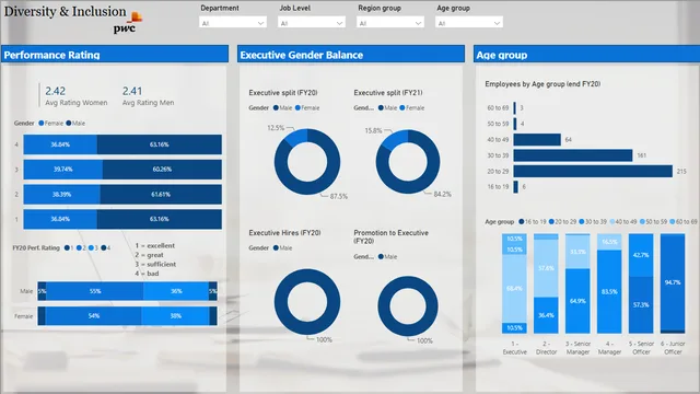 Diversity & Inclusion pwc — dashboard de RH em Power BI