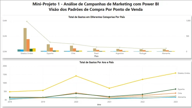 Campanhas de Marketing — dashboard de Marketing em Power BI