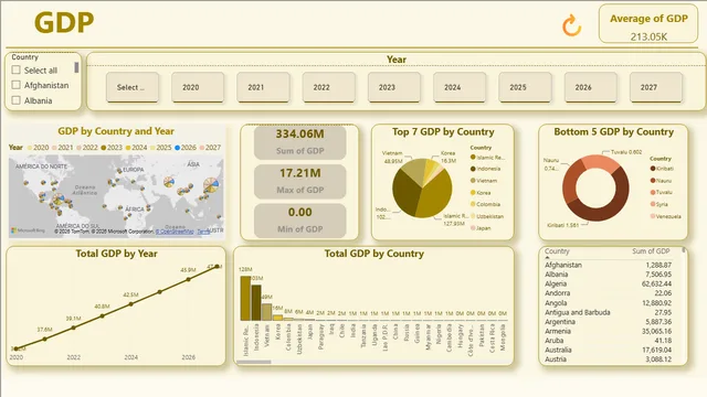GDP_Analysis_Venukumar — dashboard de Financeiro em Power BI