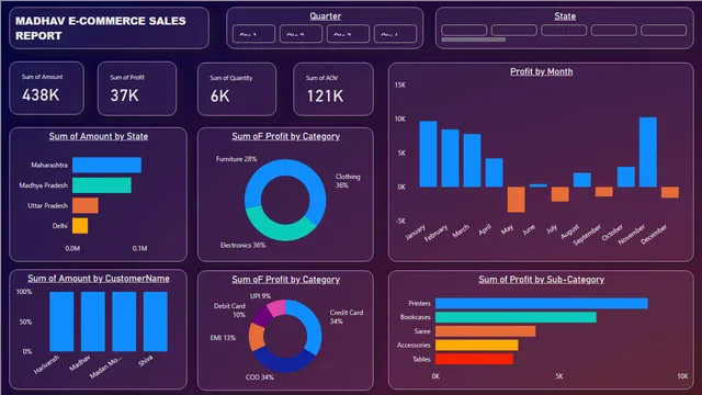 ECOMMERCE REPORT — Sales dashboard in Power BI