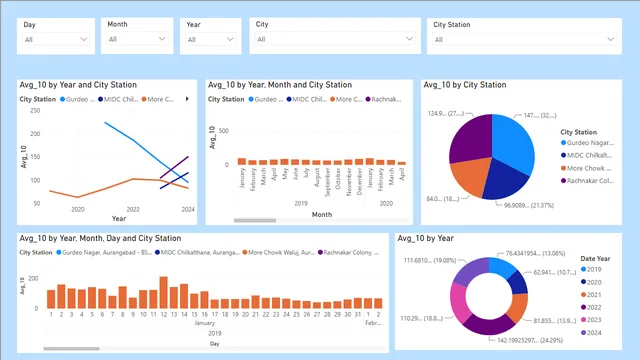 Aurangabad1234 — panel de Otros en Power BI