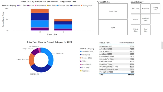 Bike_sales_data_analysis_report — dashboard de Vendas em Power BI