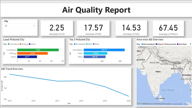 Air Quality Report — Power BI में Meio Ambiente डैशबोर्ड