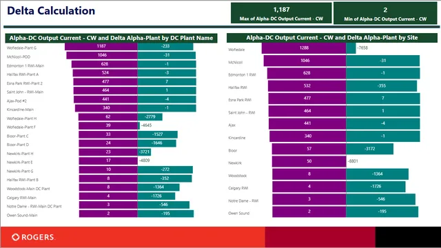 Delta Calculation Report-S — dashboard de Operações em Power BI