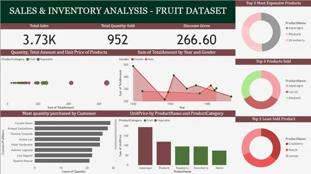 1552_Sneha mohan_Sales&Inventory Dashboard — dashboard de Vendas em Power BI