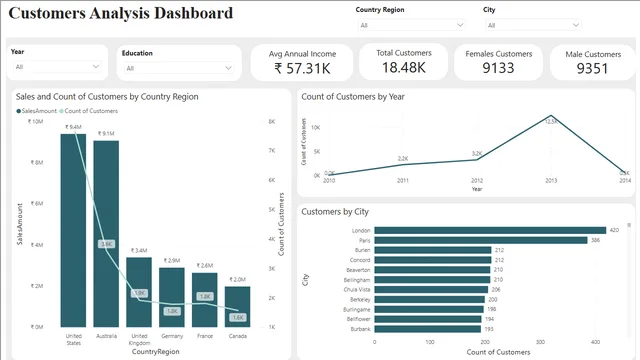 AdventureWorks DW — Governança BI dashboard in Power BI