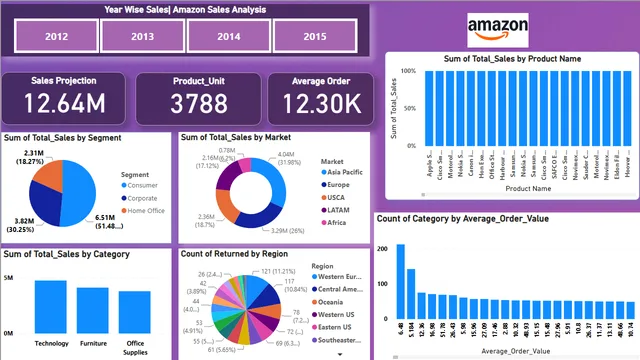 Aamazon_Sales_Dashboard — dashboard de Vendas em Power BI